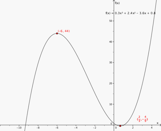Grafen til funksjonen i et koordinatsystem. Topp- og bunnpunktet er markert på grafen.
